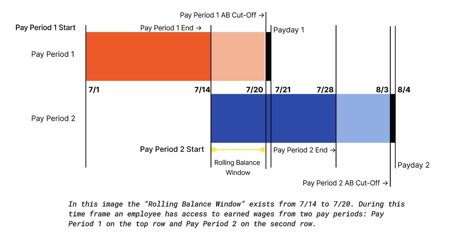 Continuous Pay Access Example